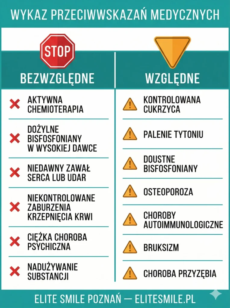 Wykaz medycznych przeciwwskazań do implantów zębowych – porównanie bezwzględnych (chemioterapia, bisfosfoniany dożylne, zawał, zaburzenia krzepnięcia) i względnych (cukrzyca, palenie, osteoporoza, bruksizm, choroba przyzębia)