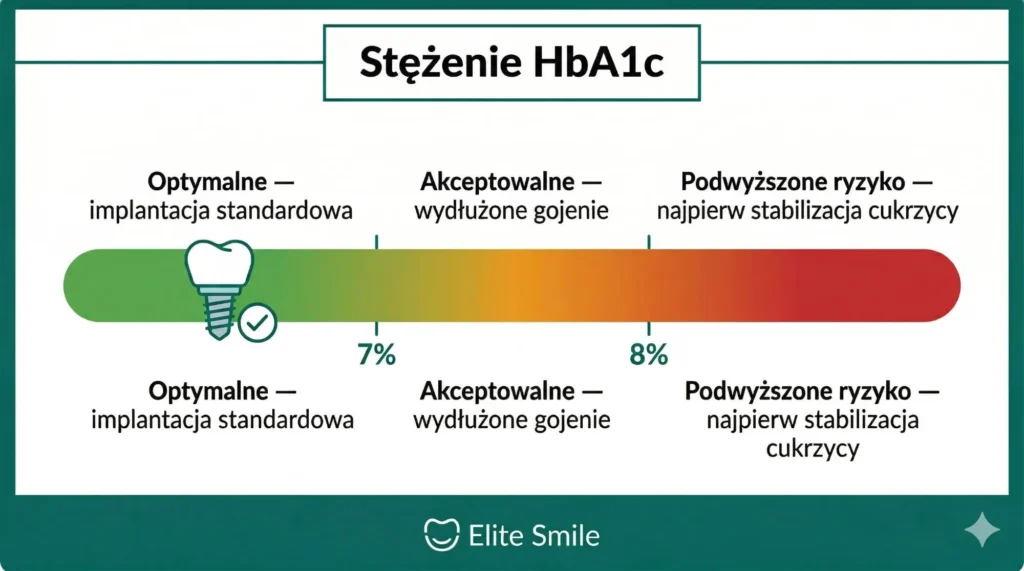 Skala stężenia HbA1c a implantacja zębowa – poniżej 7% optymalne warunki do zabiegu, 7–8% akceptowalne z wydłużonym gojeniem, powyżej 8% podwyższone ryzyko wymagające stabilizacji cukrzycy