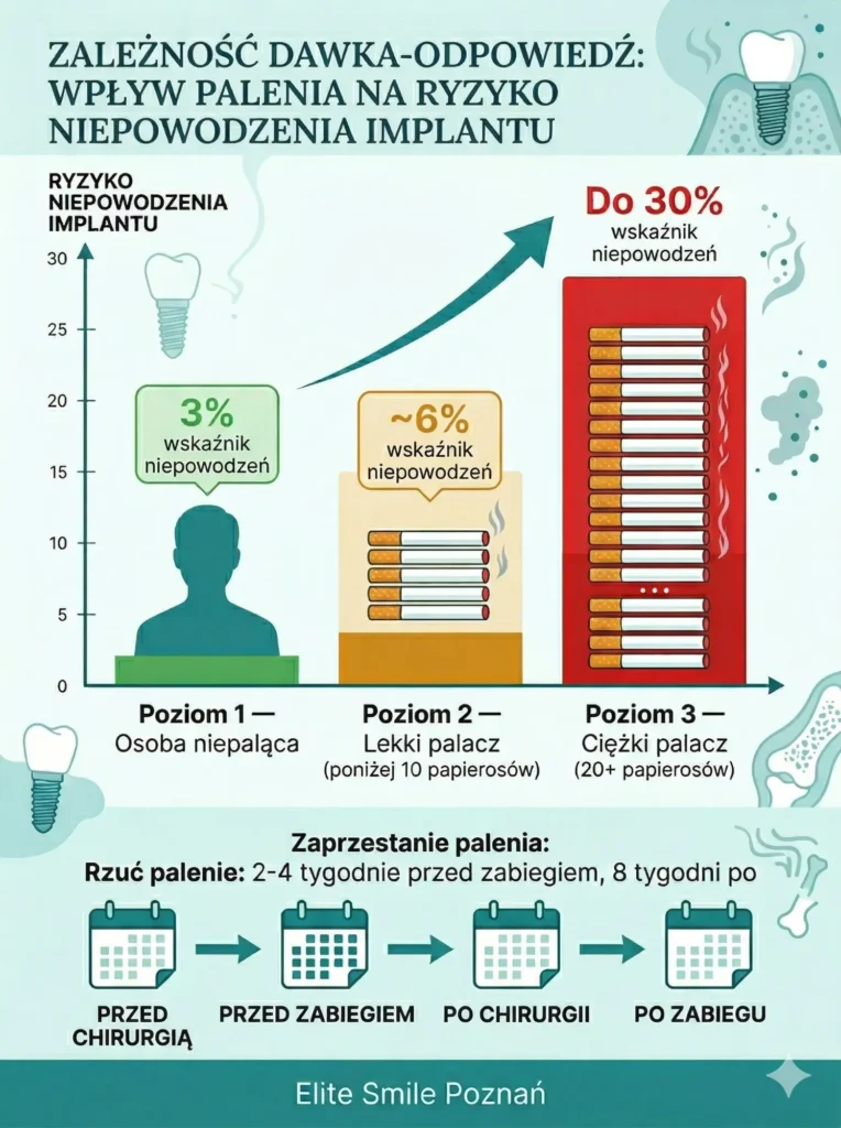 Infografika zależności dawka-odpowiedź – ryzyko utraty implantu rośnie od 3% u niepalących przez 6% u lekkich palaczy do 30% u palących ponad 20 papierosów dziennie