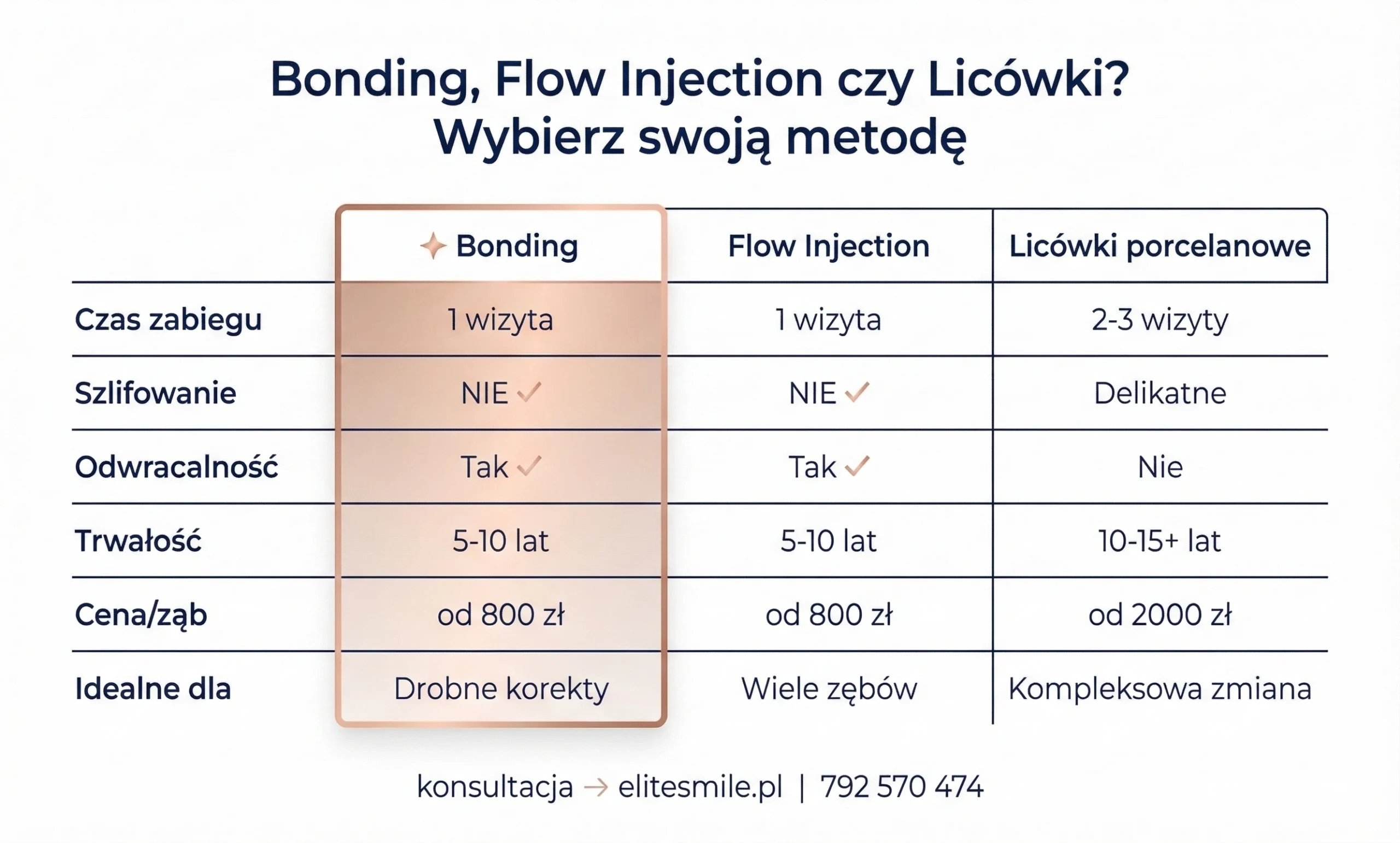 Porównanie bonding vs licówki porcelanowe vs Flow Injection – czas zabiegu, cena, trwałość, odwracalność – Elite Smile Poznań